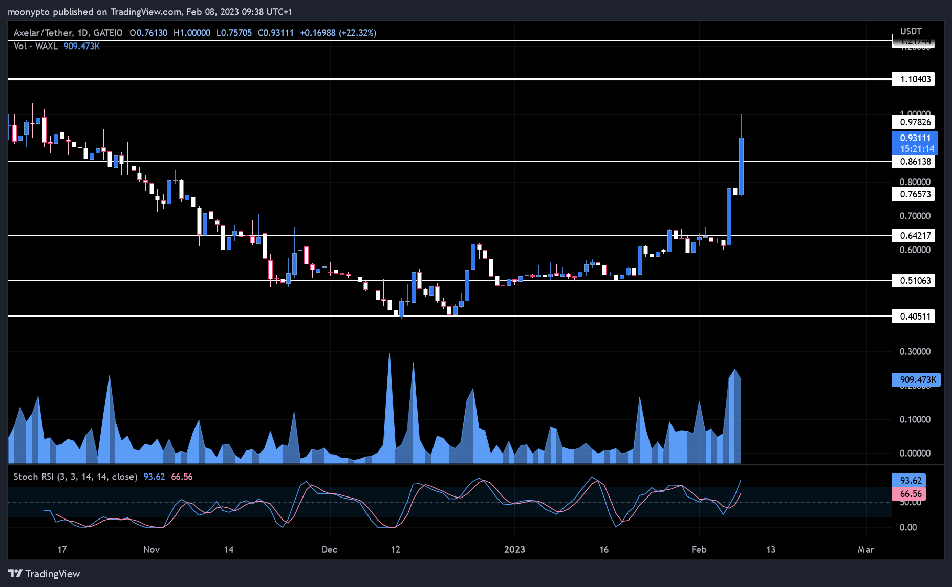 GATEIO:WAXLUSDT Chart Image by moonypto
