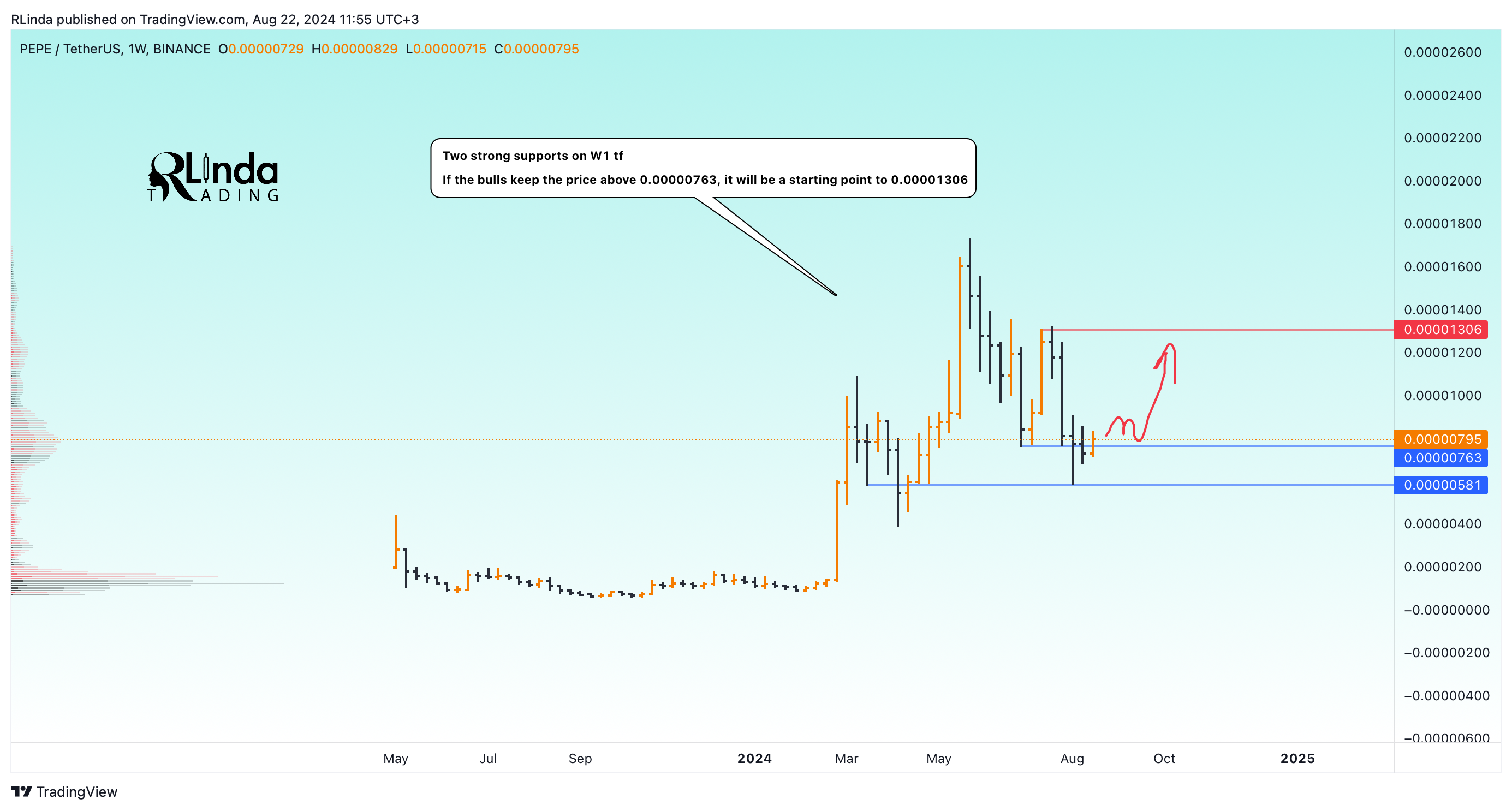 BINANCE:PEPEUSDT Chart Image by RLinda