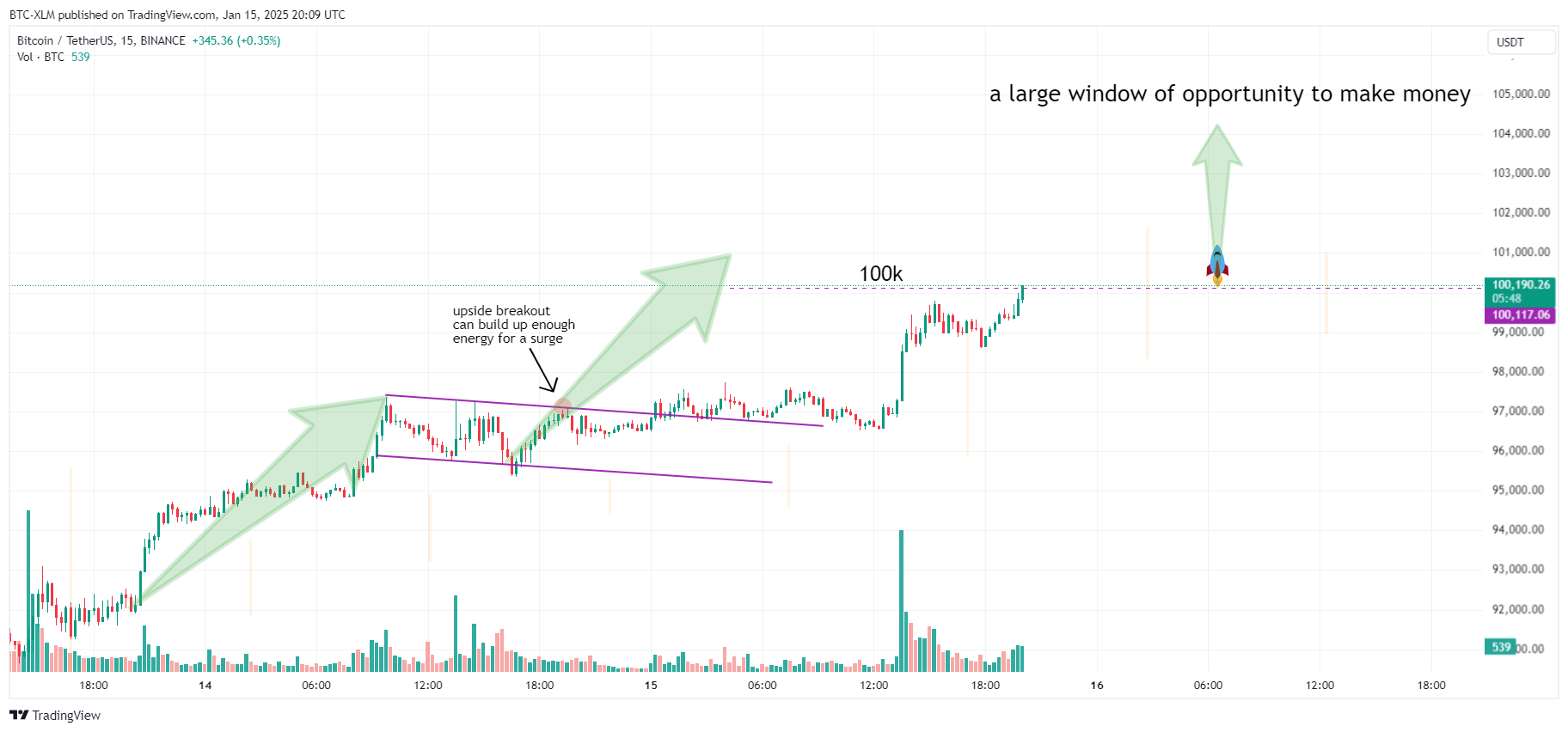 BINANCE:BTCUSDT Chart Image by BTC-XLM