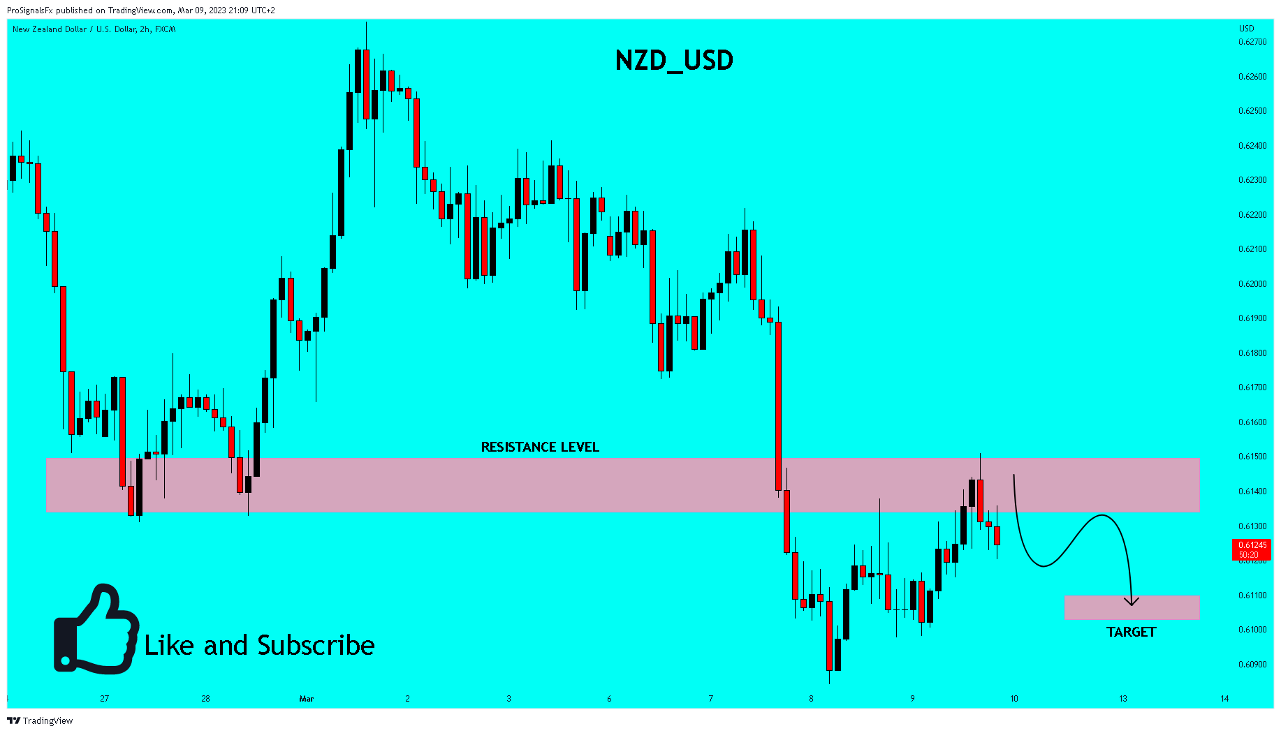 FX:NZDUSD Chart Image by ProSignalsFx