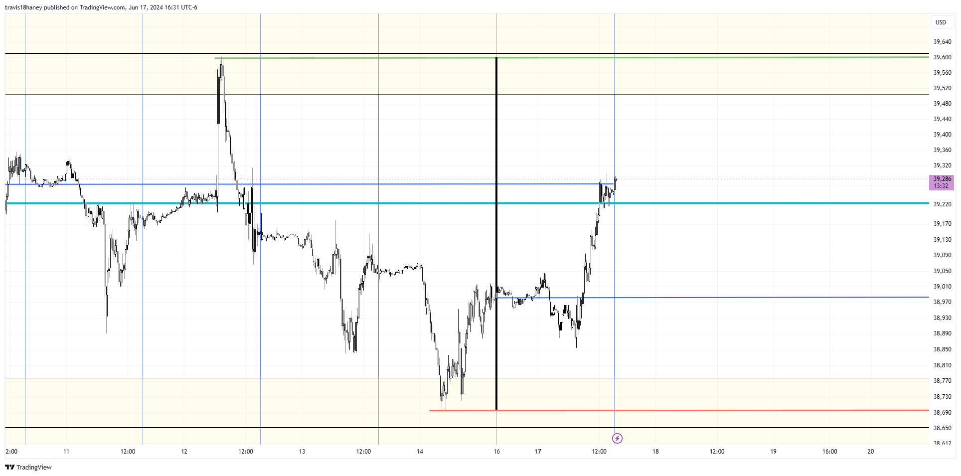 CBOT_MINI:MYM1! Chart Image by Dow_Jones_Maestro