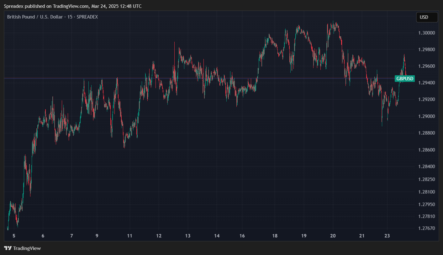 SPREADEX:GBPUSD Chart Image by Spreadex