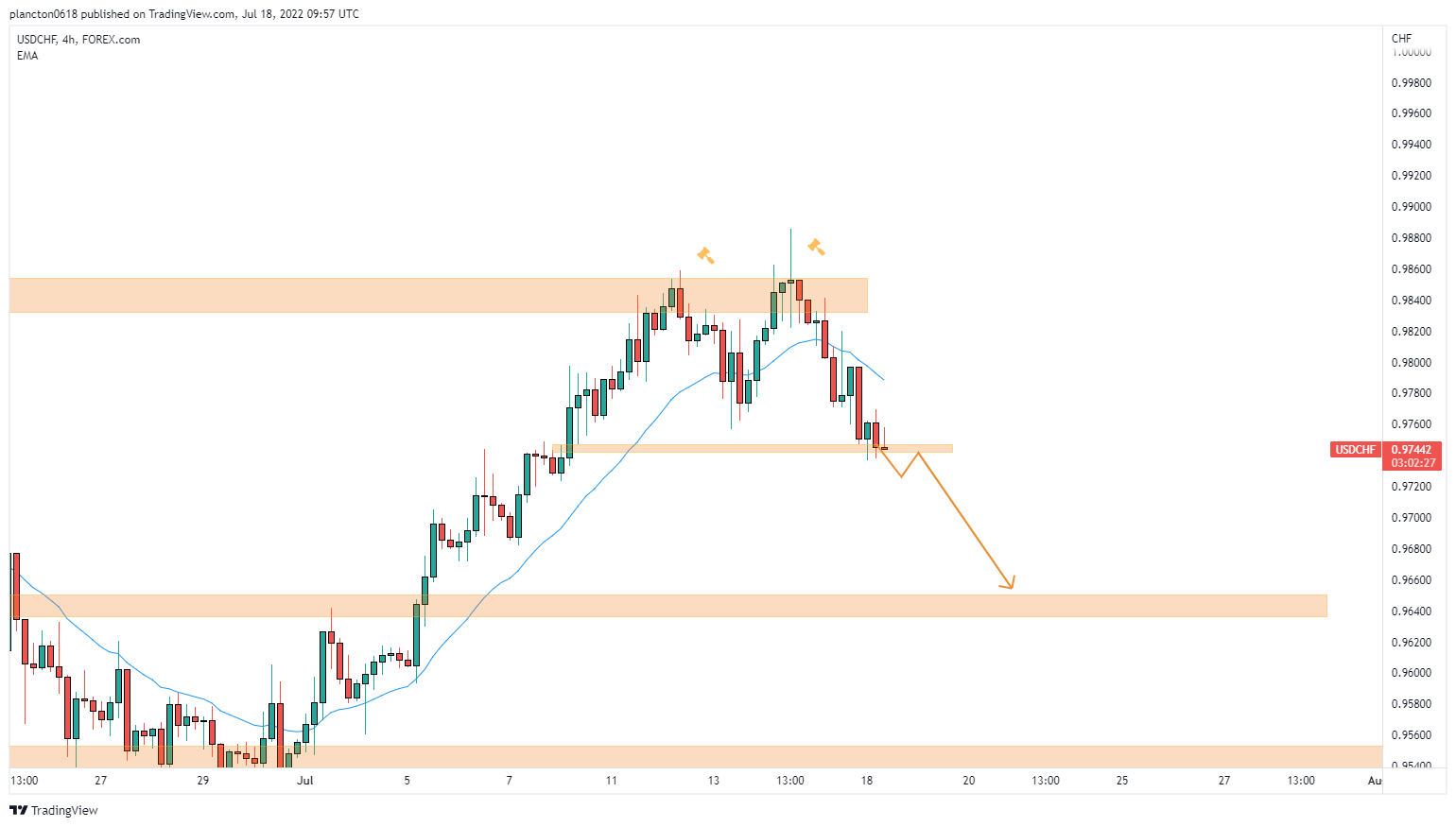 FOREXCOM:USDCHF Chart Image by InkyGrip