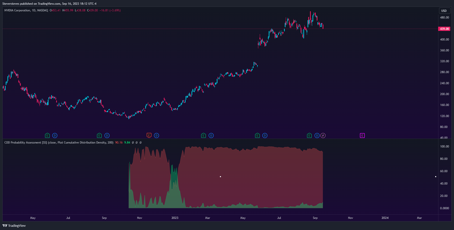 NASDAQ:NVDA Chart Image by Steversteves