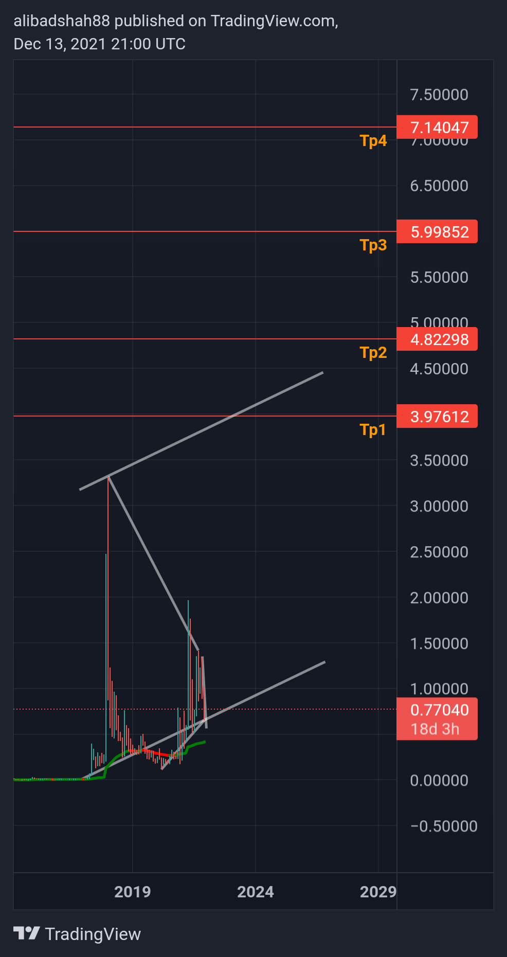 BITSTAMP:XRPUSD Chart Image by alibadshah88
