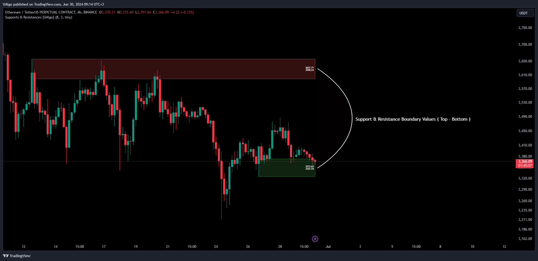 BINANCE:ETHUSDT.P Chart Image by UAlgo
