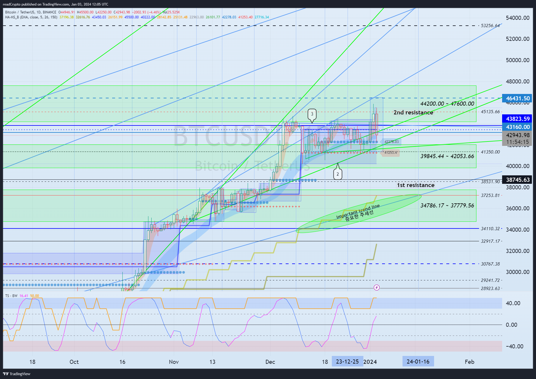BINANCE:BTCUSDT Chart Image by readCrypto
