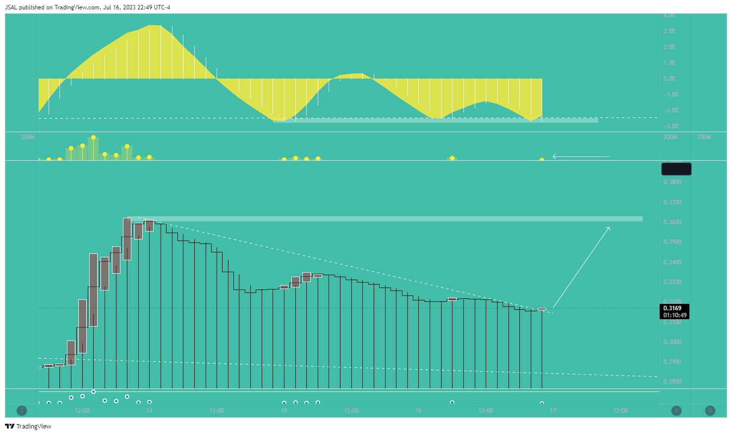 BYBIT:ADAUSDT.P Chart Image by JSAL