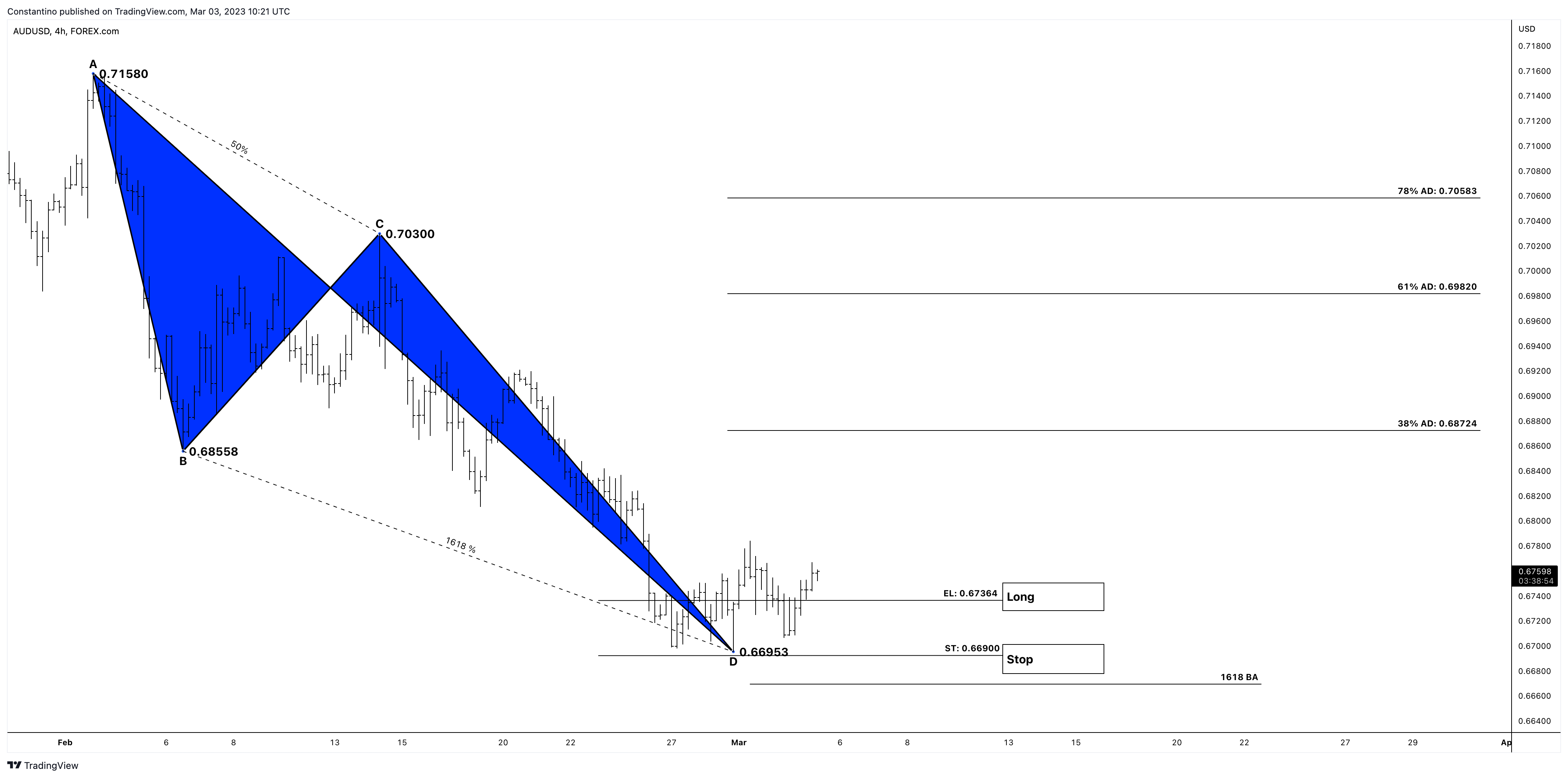 FOREXCOM:AUDUSD Chart Image by TradeChartPatternsLikeThePros