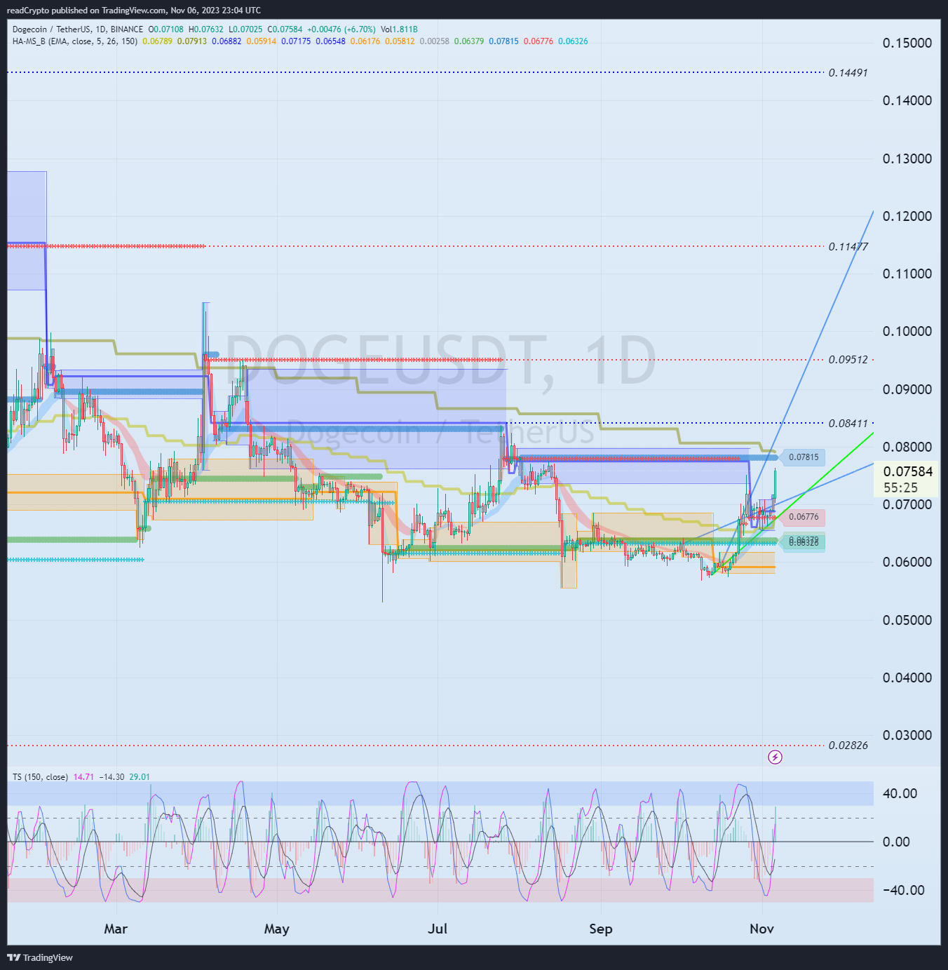 BINANCE:DOGEUSDT Chart Image by readCrypto