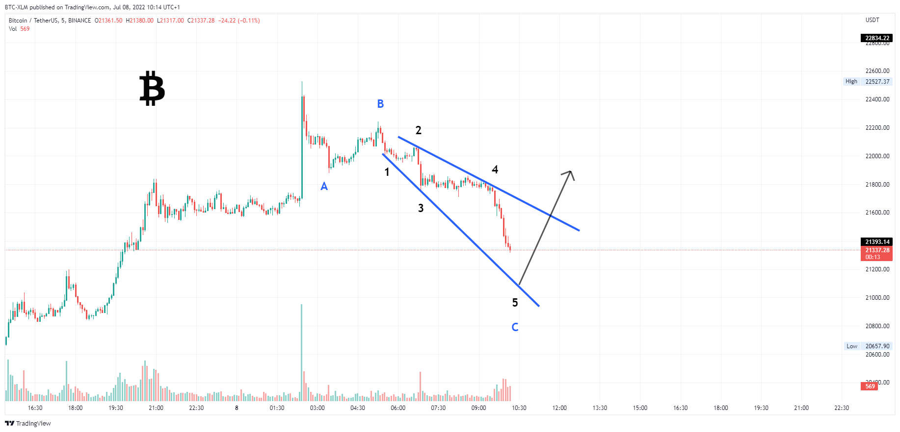 BINANCE:BTCUSDT Chart Image by BTC-XLM