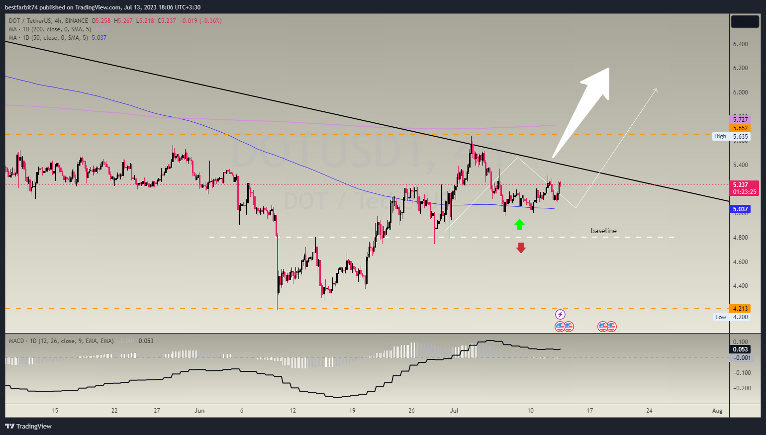 BINANCE:DOTUSDT Chart Image by bestfarbit74