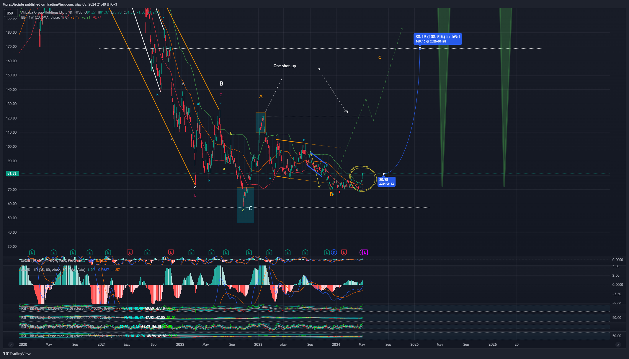 BATS:BABA Chart Image by MoralDisciple