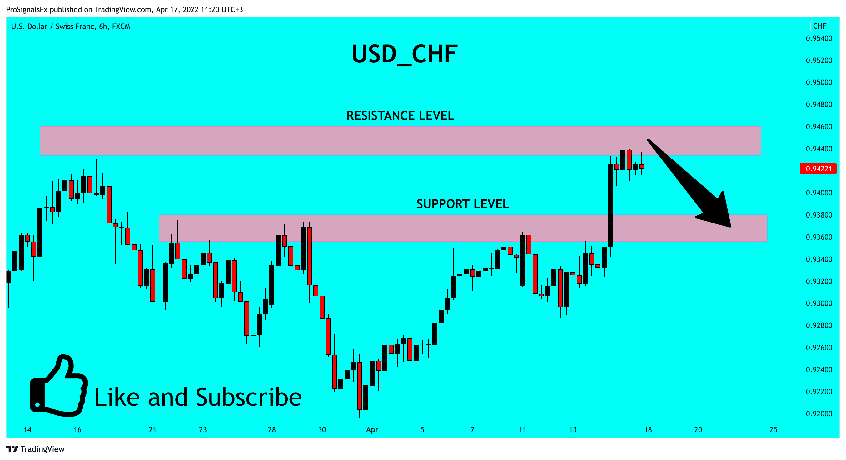 FX:USDCHF Chart Image by ProSignalsFx