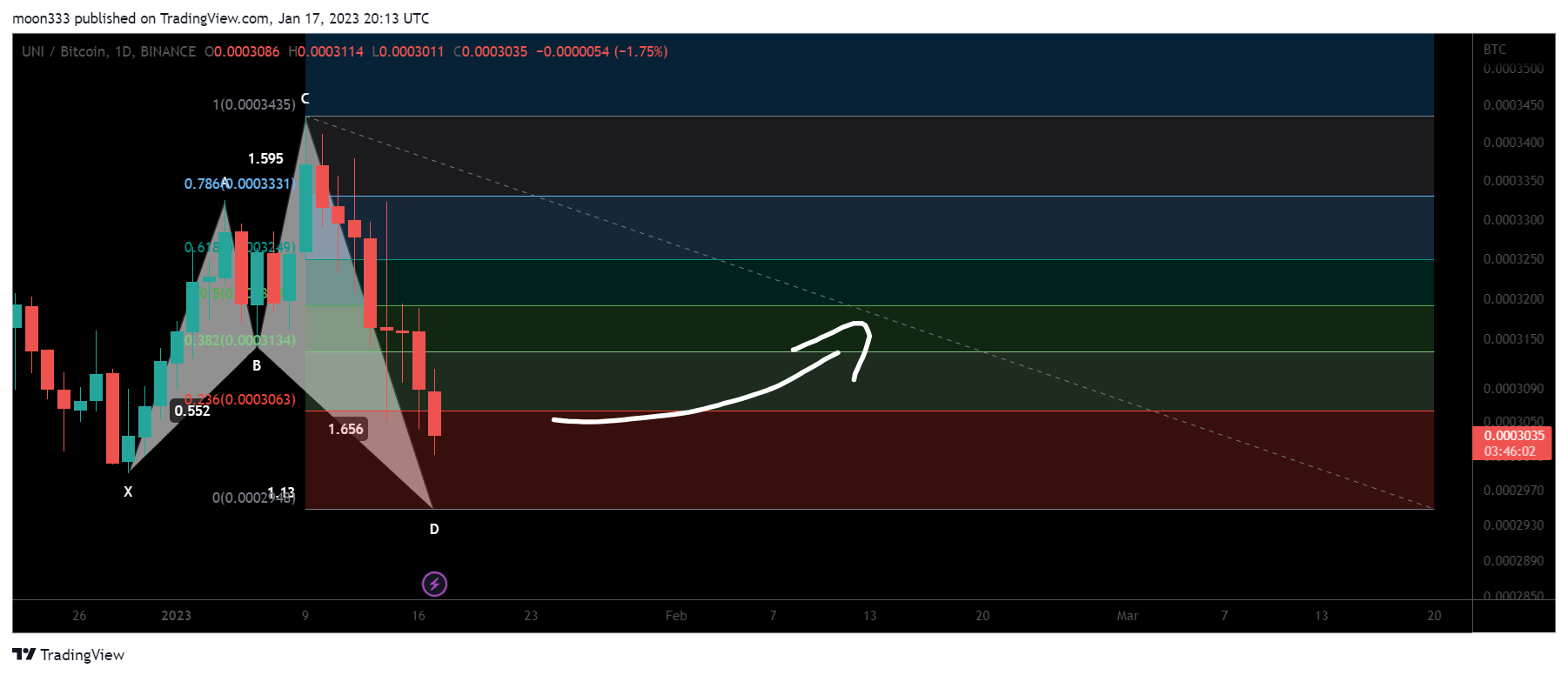BINANCE:UNIBTC Chart Image by moon333