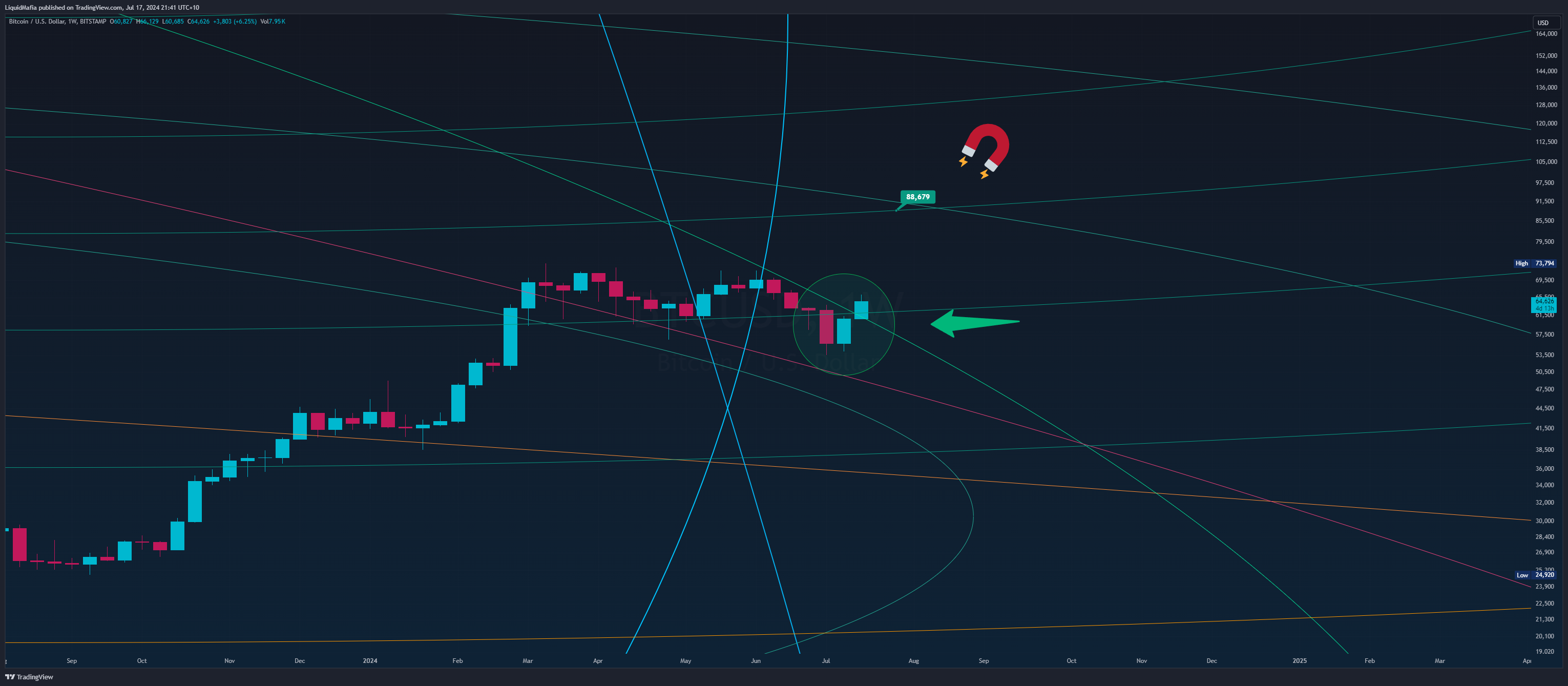 BITSTAMP:BTCUSD Chart Image by LiquidMafia