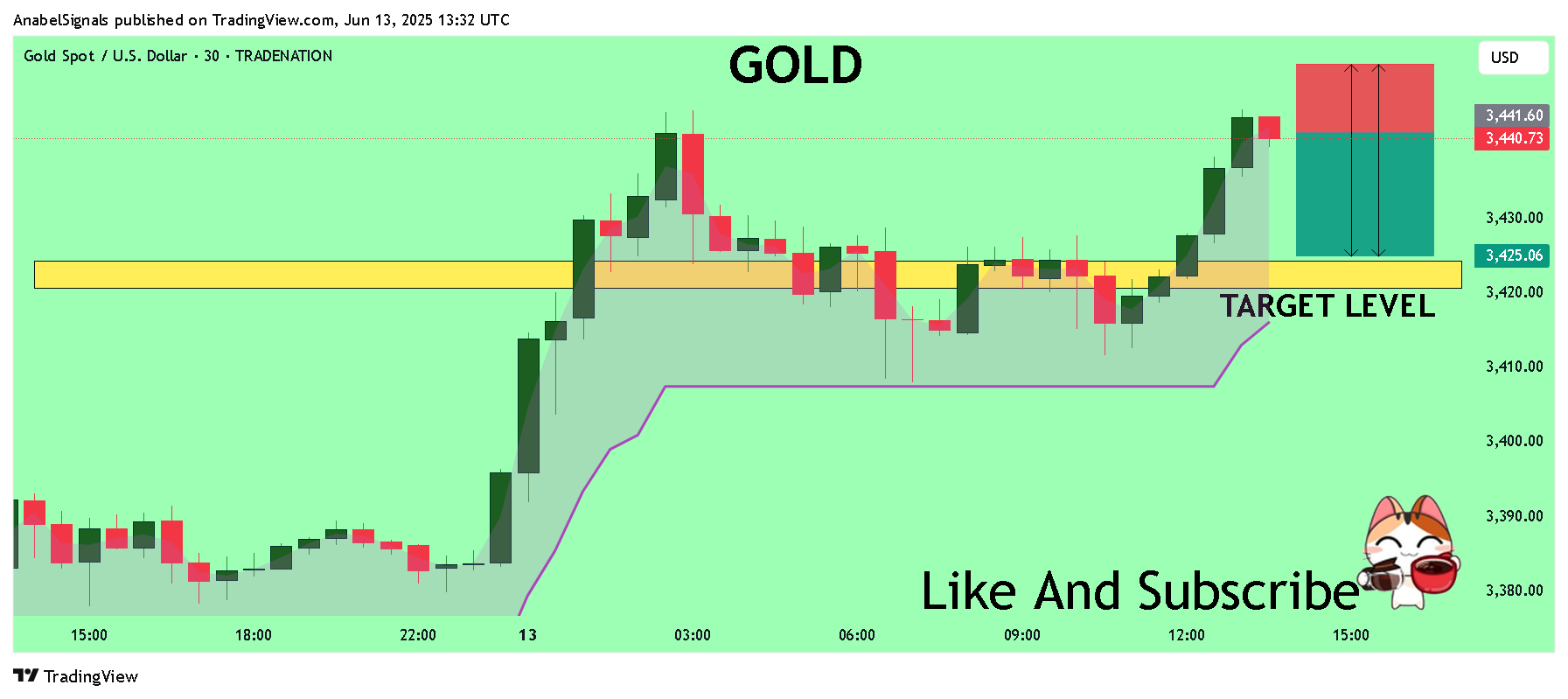 TRADENATION:XAUUSD Chart Image by AnabelSignals