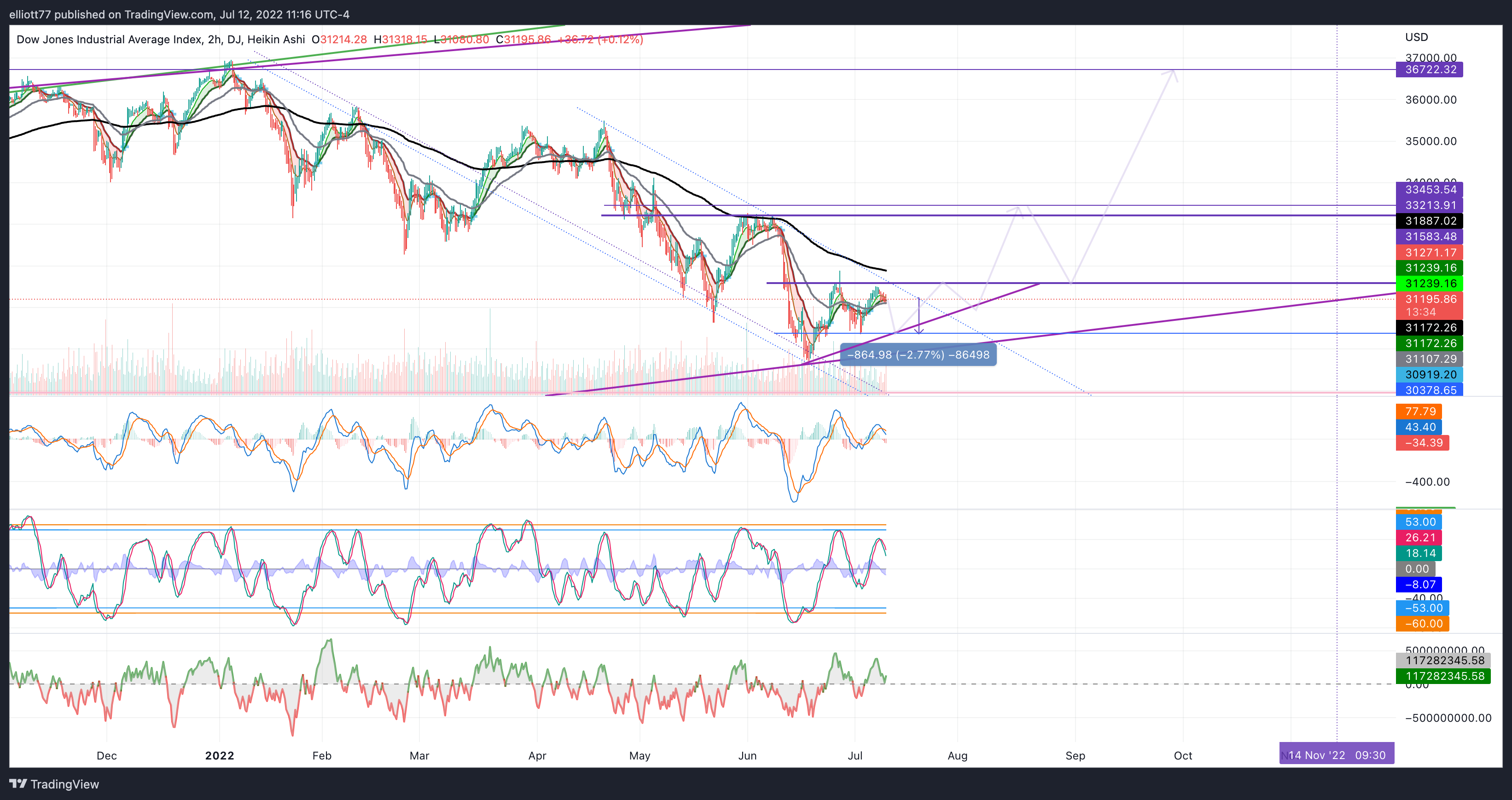 DJ:DJI Chart Image by elliott77