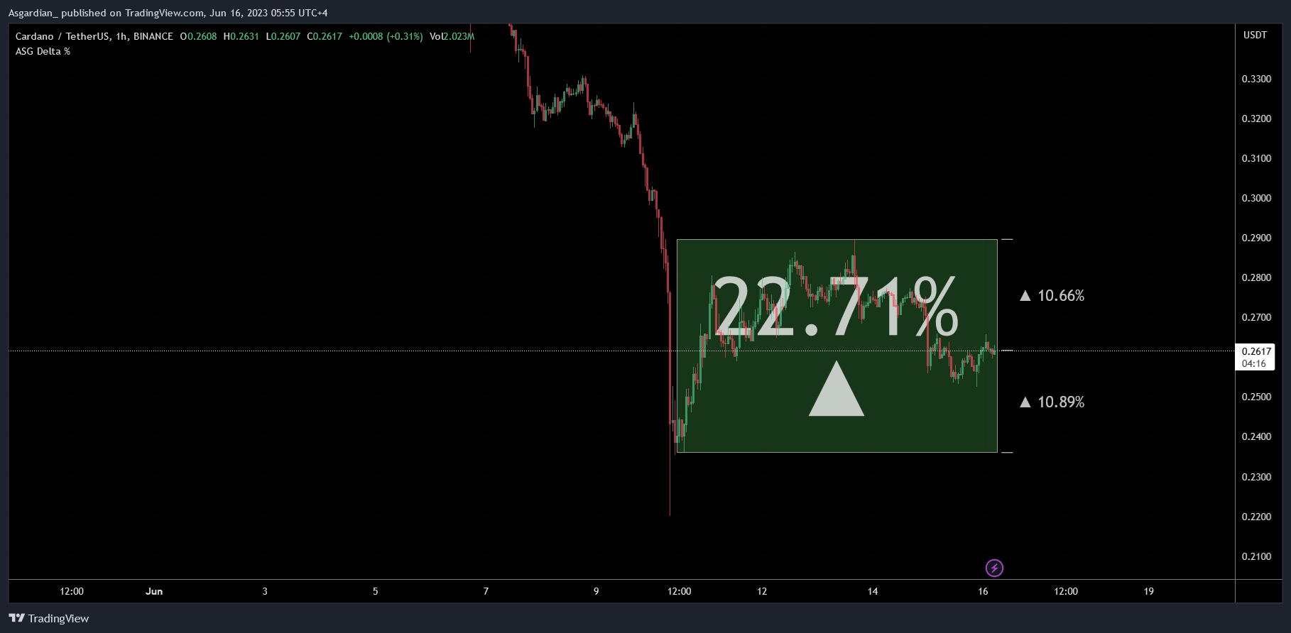 BINANCE:ADAUSDT Chart Image by Asgardian_