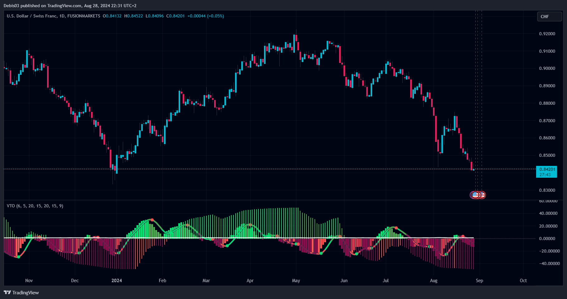 FUSIONMARKETS:USDCHF Chart Image by Debis03