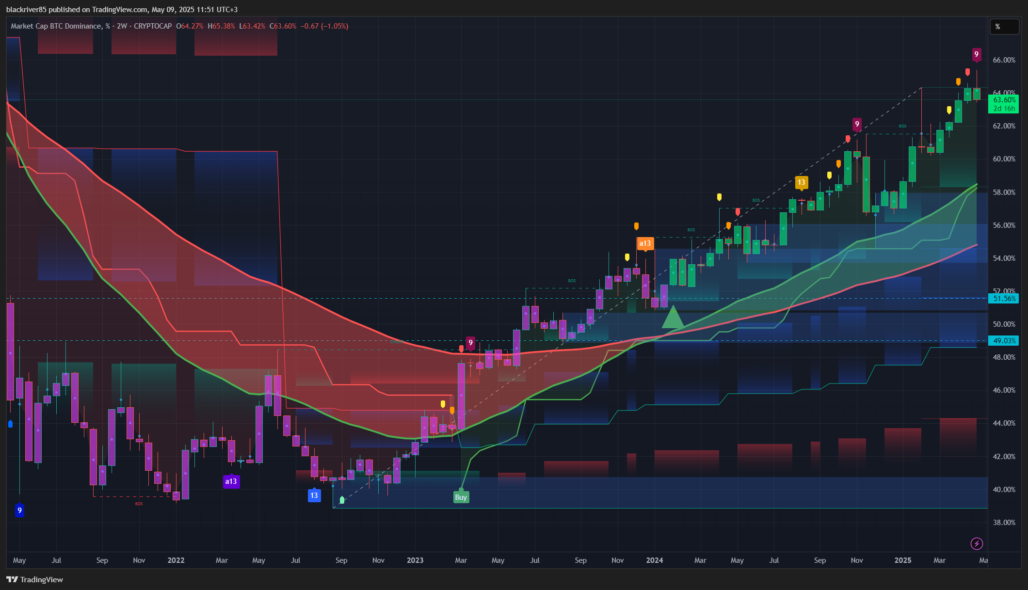 CRYPTOCAP:BTC.D Chart Image by blackriver85