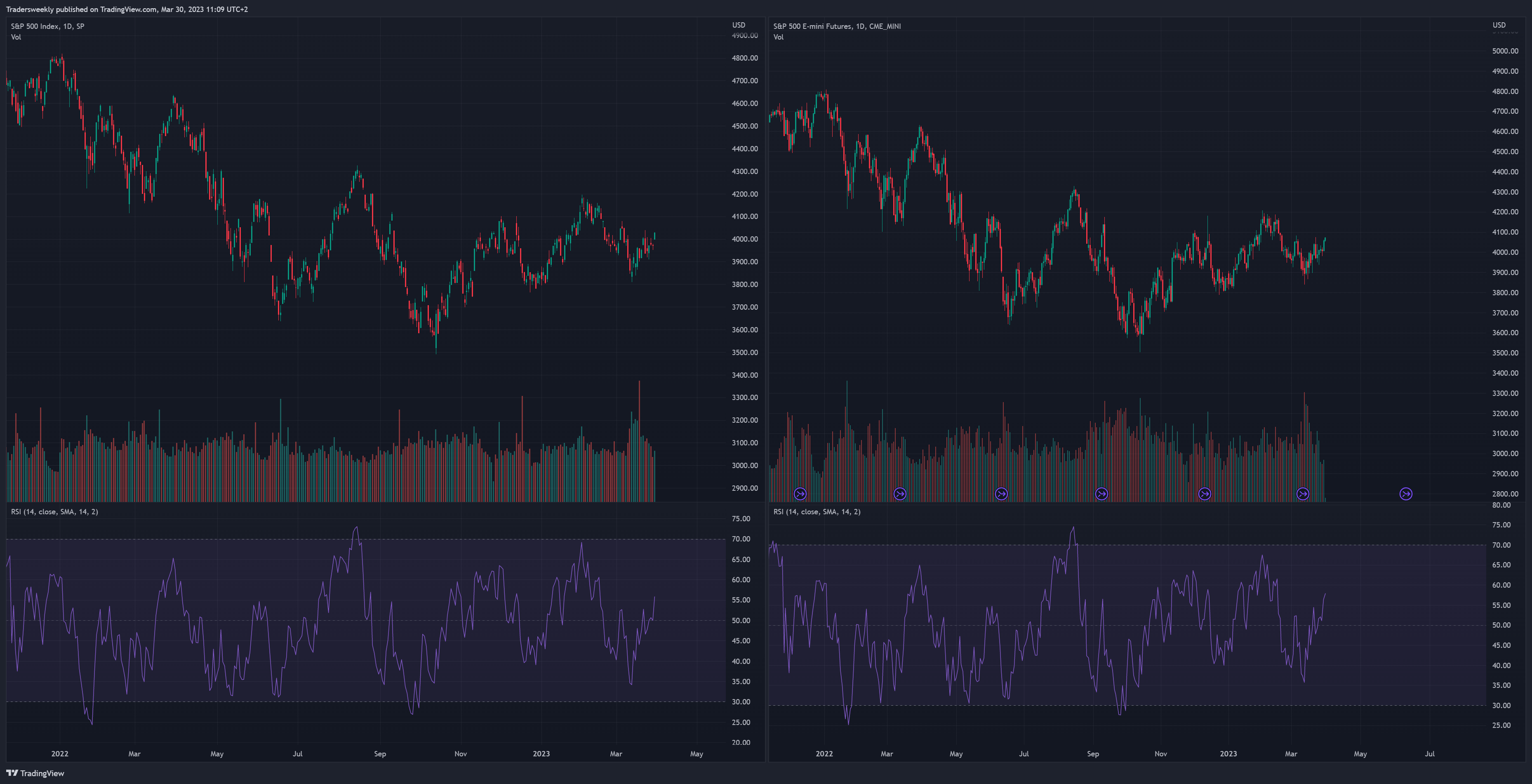 SP:SPX Chart Image by Tradersweekly