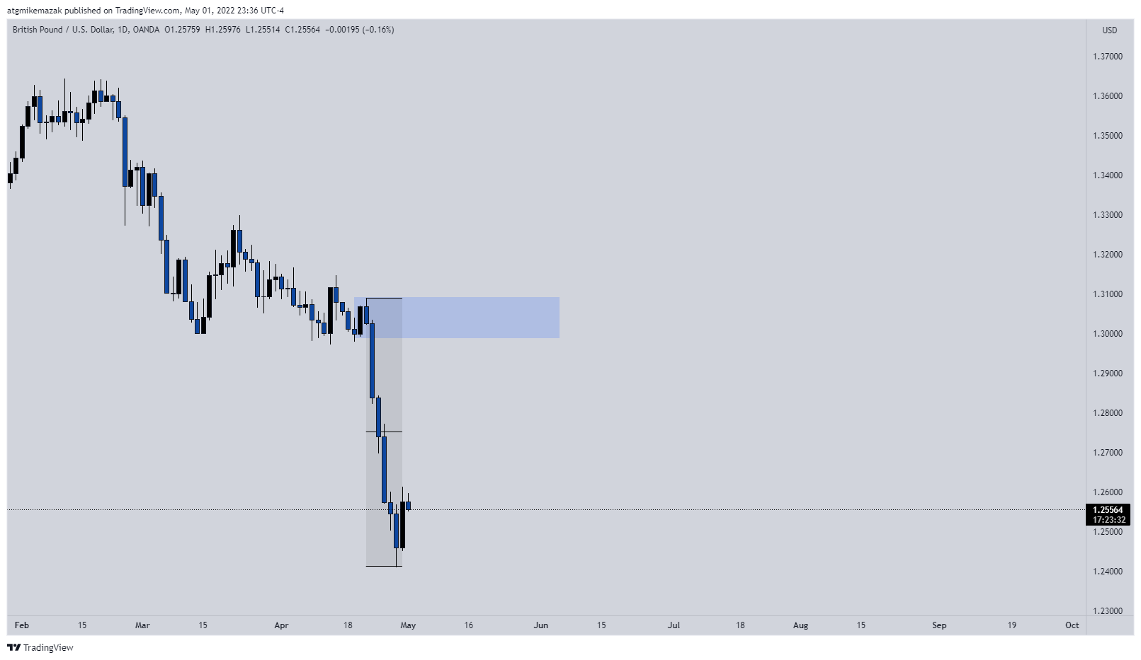 OANDA:GBPUSD Chart Image by RealChainTrader