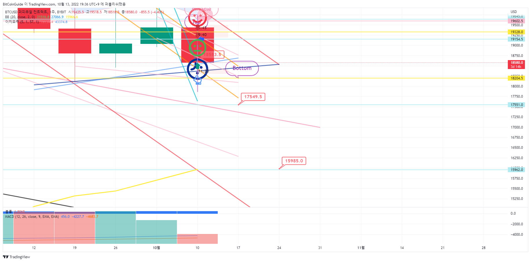 BYBIT:BTCUSD Chart Image by BitCoinGuide