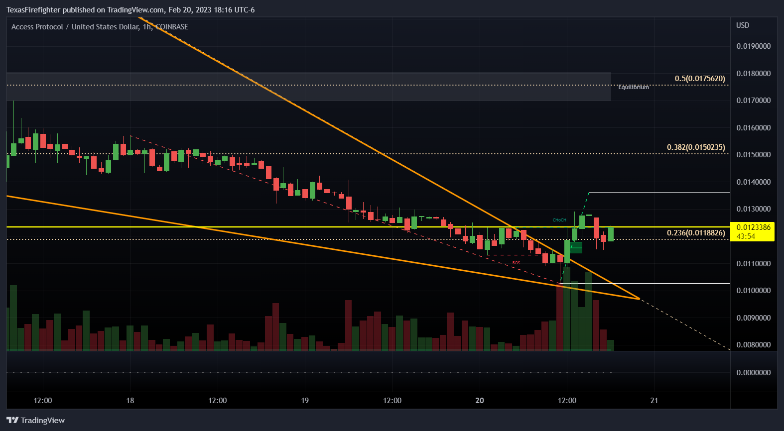 COINBASE:ACSUSD Chart Image by TexasFirefighter