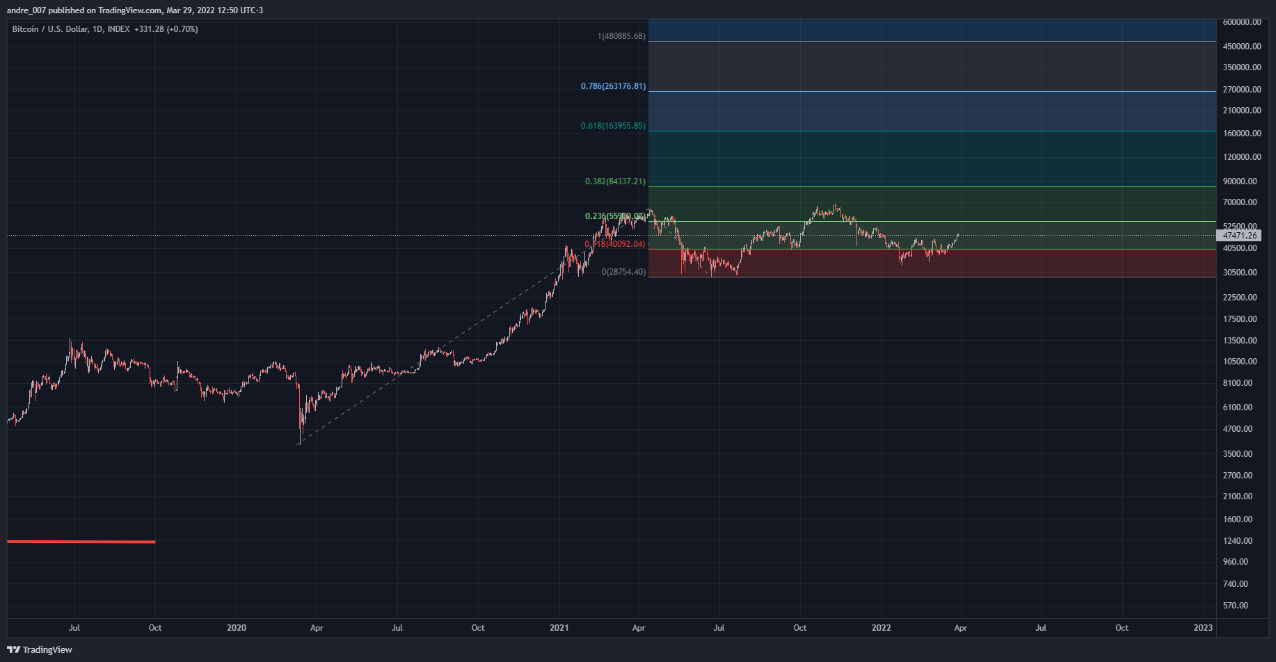 INDEX:BTCUSD Chart Image by andre_007
