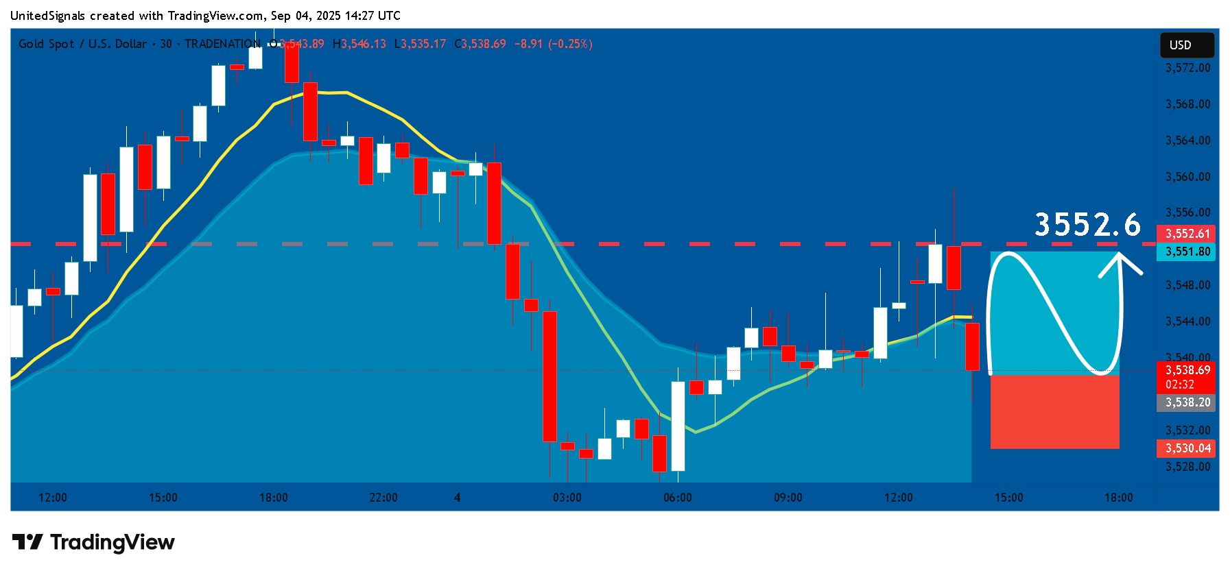 TRADENATION:XAUUSD Chart Image by UnitedSignals