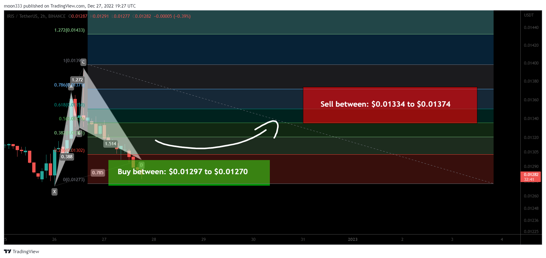 BINANCE:IRISUSDT Chart Image by moon333