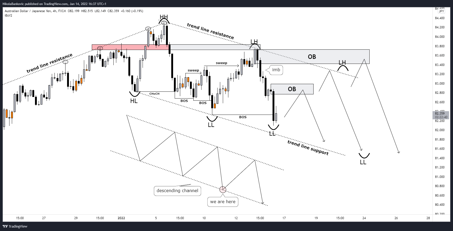 FX:AUDJPY Chart Image by NikolaBankovic