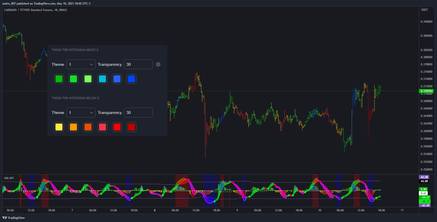BINGX:ADAUSDT.PS Chart Image by andre_007