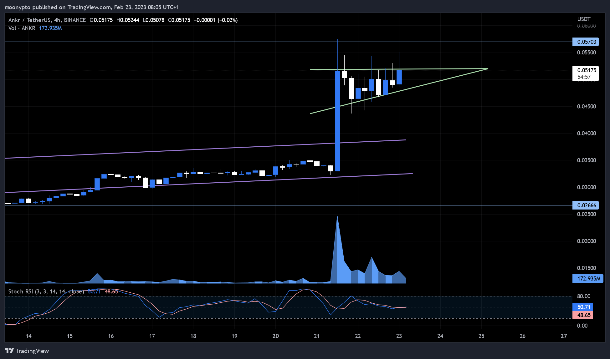 BINANCE:ANKRUSDT Chart Image by moonypto