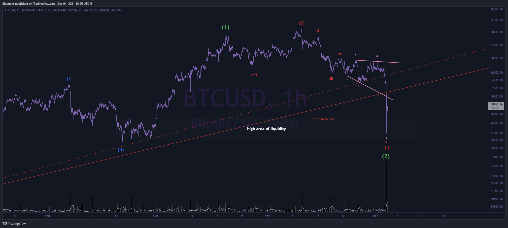 BITSTAMP:BTCUSD Chart Image by notoriousbids