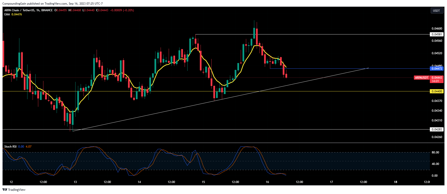 BINANCE:ARPAUSDT Chart Image by CompoundingGain