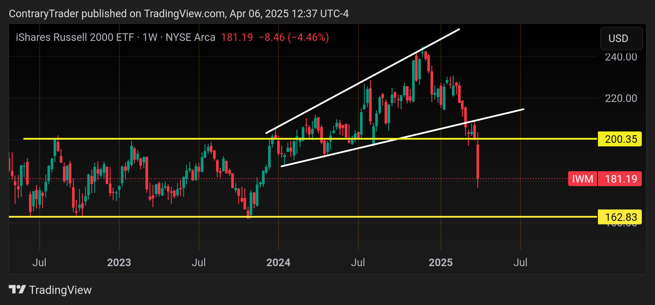 BATS:IWM Chart Image by ContraryTrader
