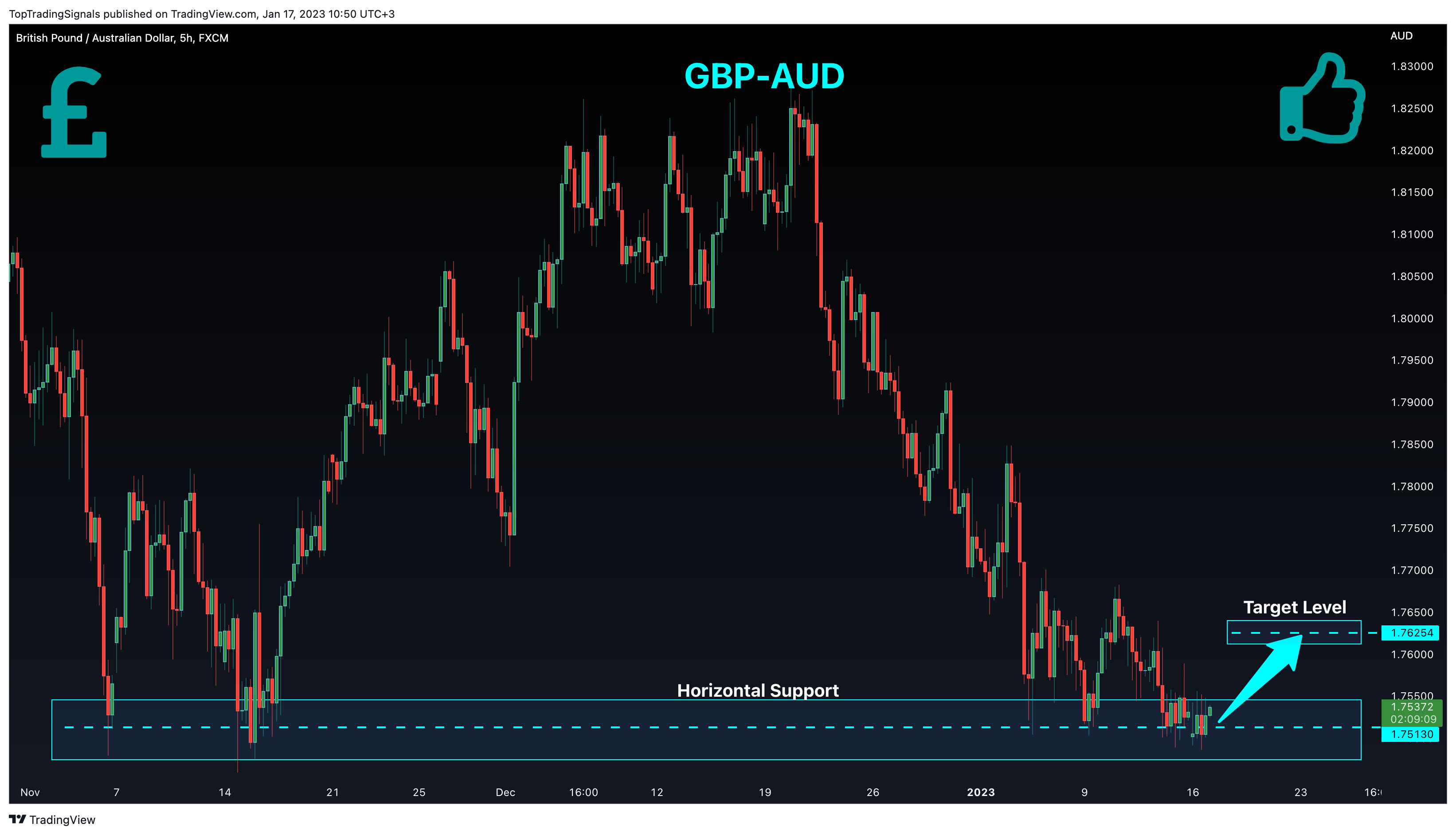 FX:GBPAUD Chart Image by TopTradingSignals