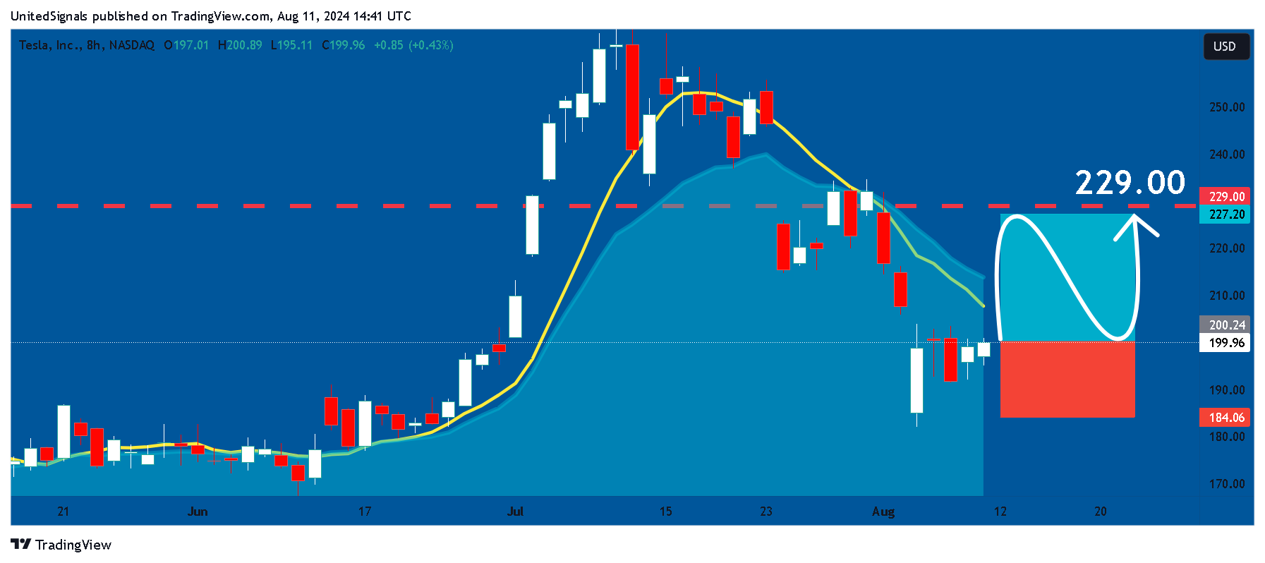 BATS:TSLA Chart Image by UnitedSignals