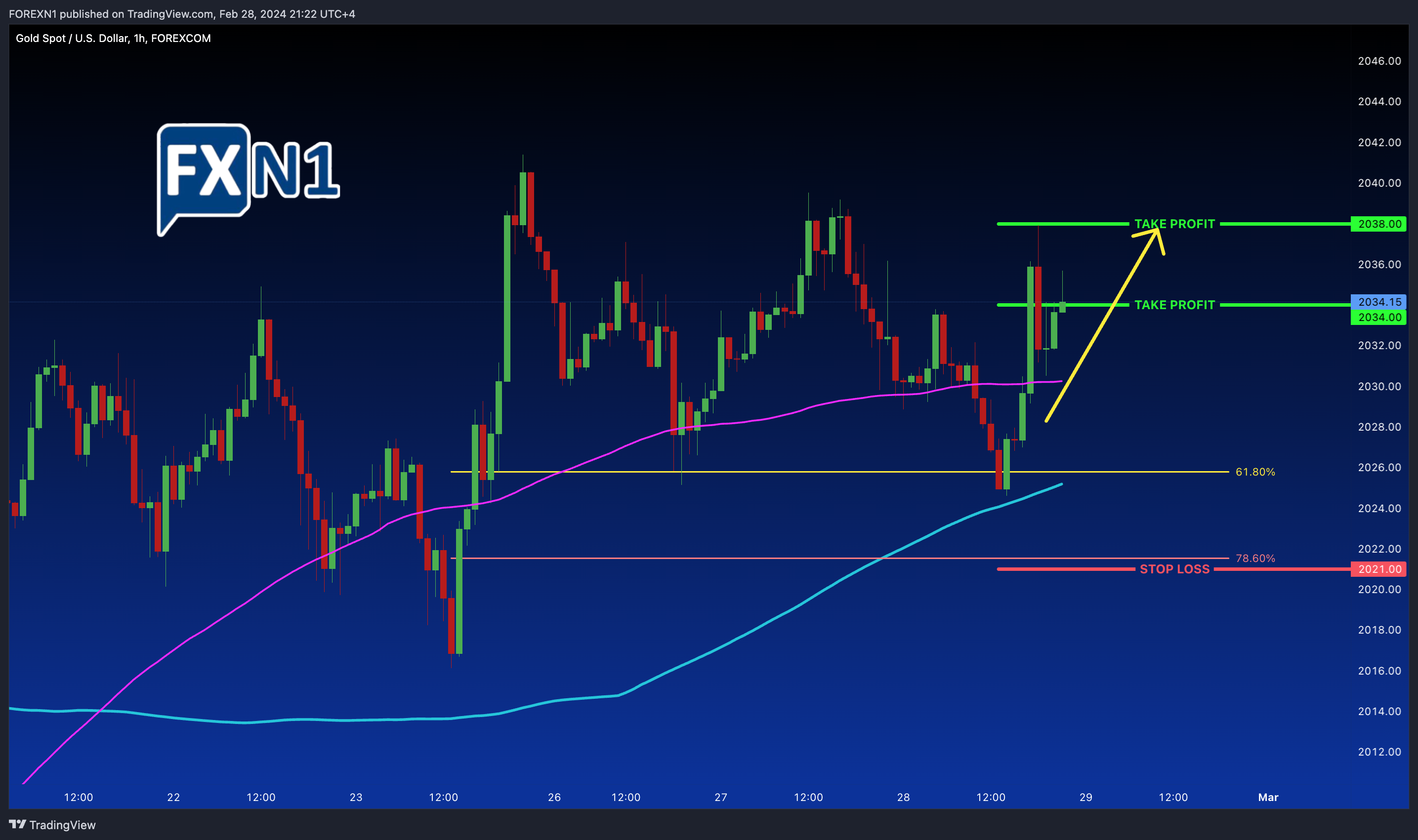 FOREXCOM:XAUUSD Chart Image by FOREXN1