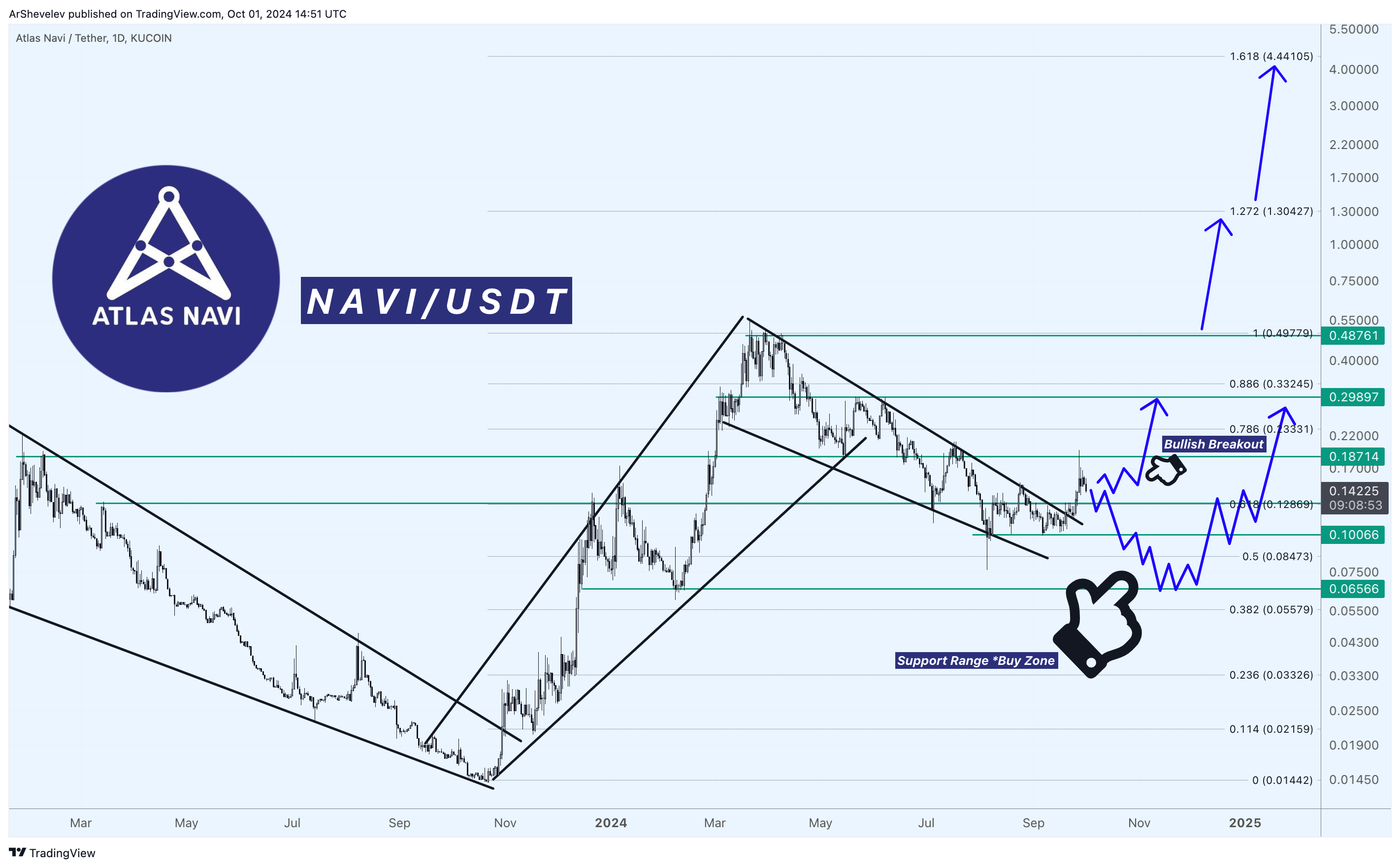 KUCOIN:NAVIUSDT Chart Image by ArtemFuturesTrading