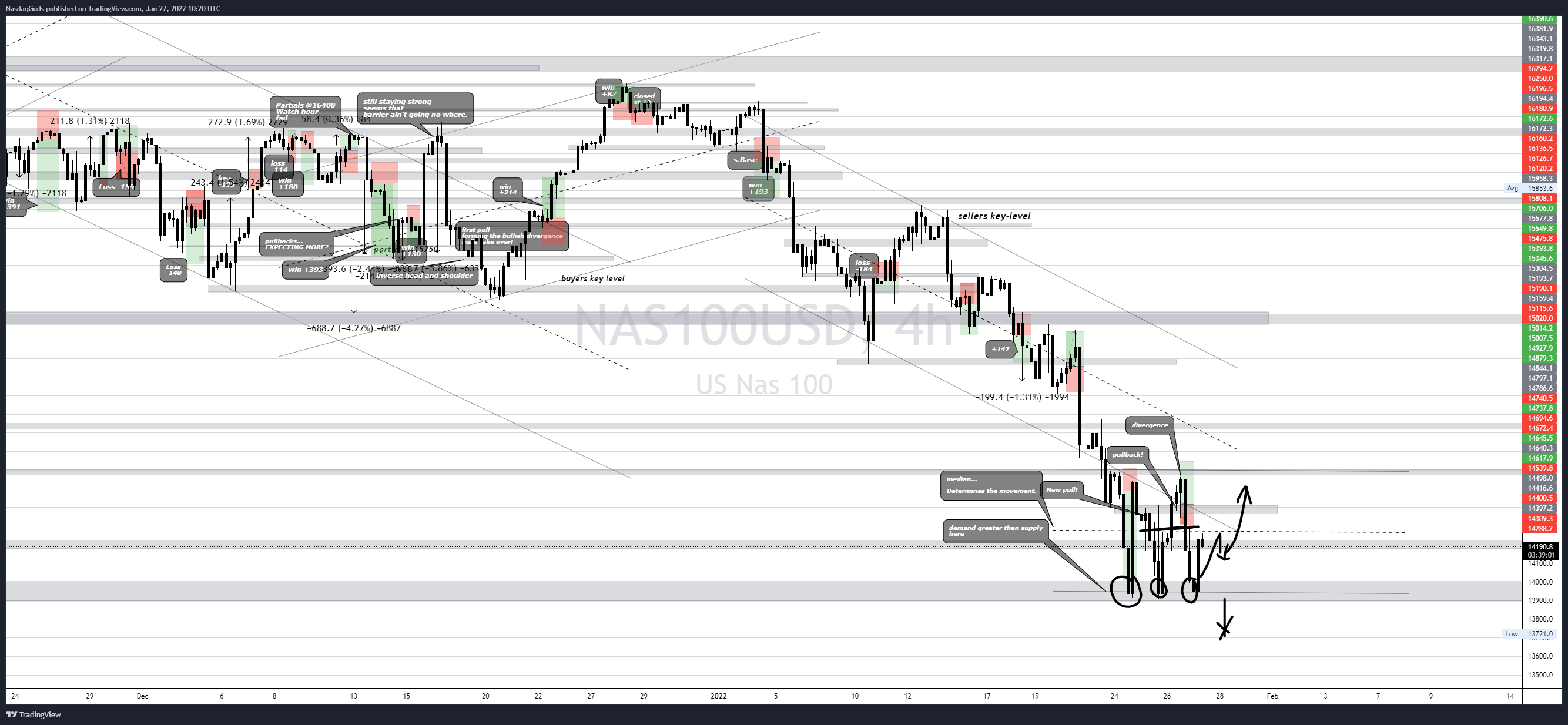 OANDA:NAS100USD Chart Image by lazyluchi