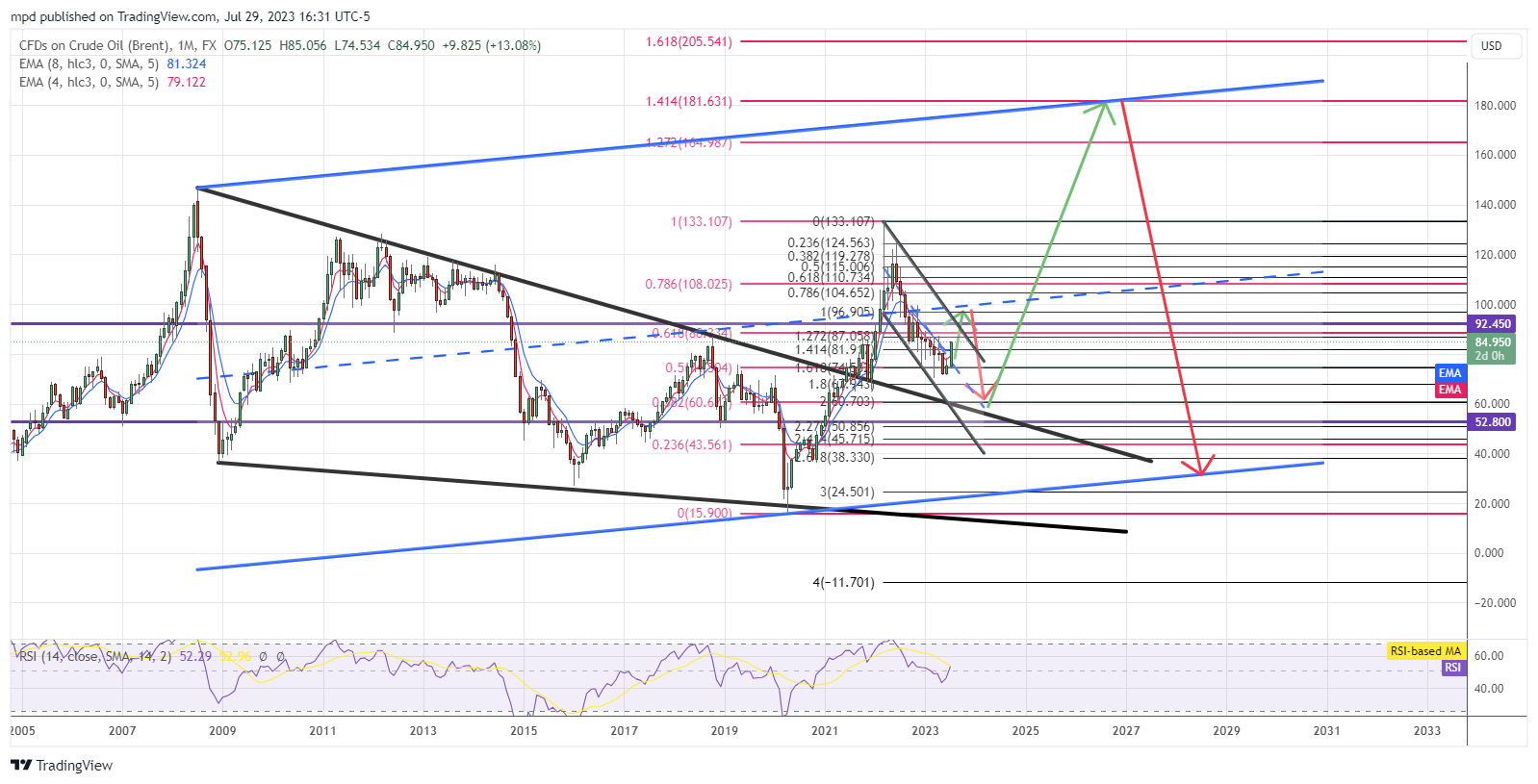 FX:UKOIL Chart Image by mpd