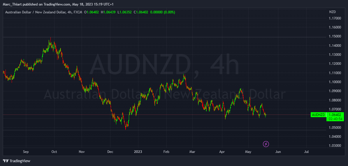 FX:AUDNZD Chart Image by Marc_Thiart