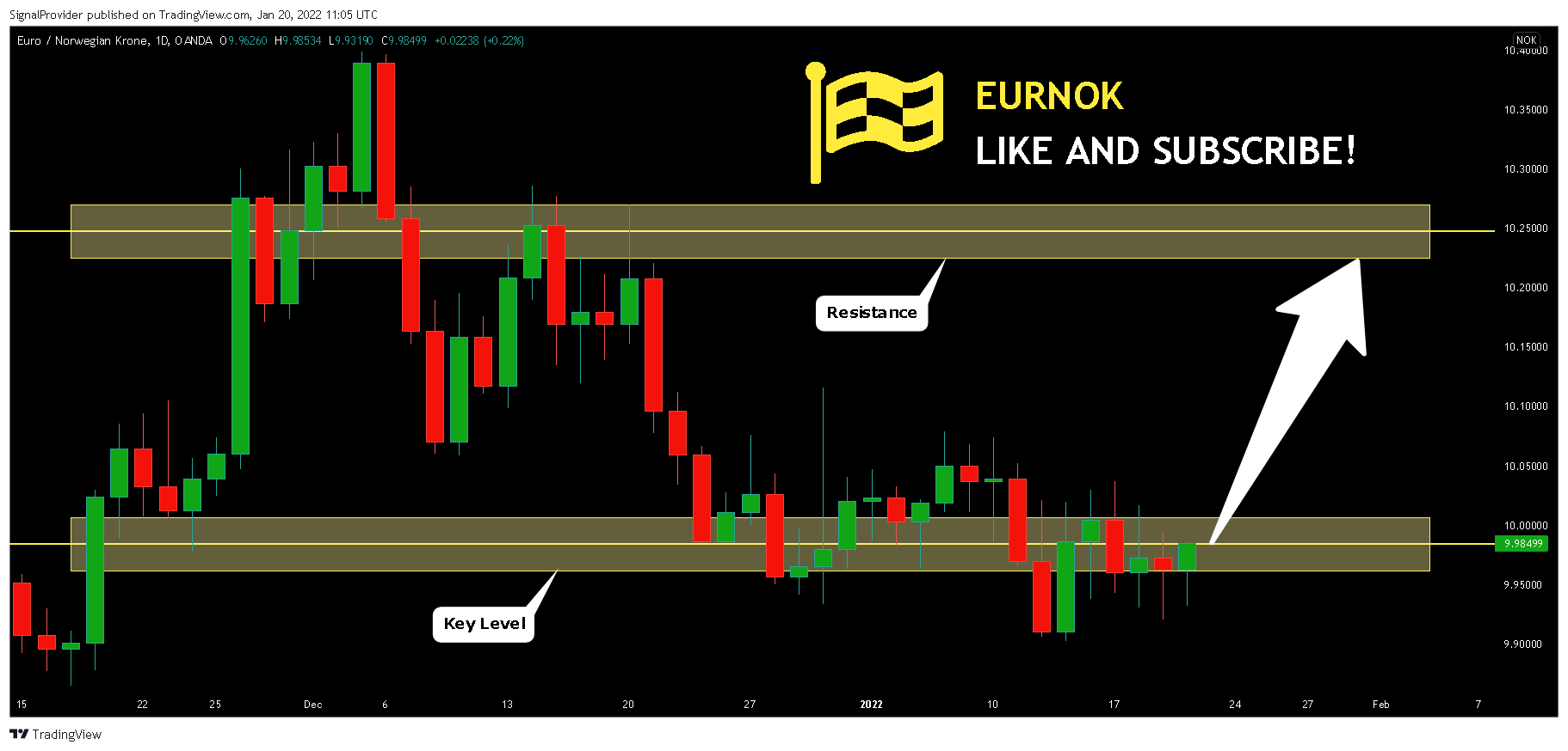 OANDA:EURNOK Chart Image by SignalProvider