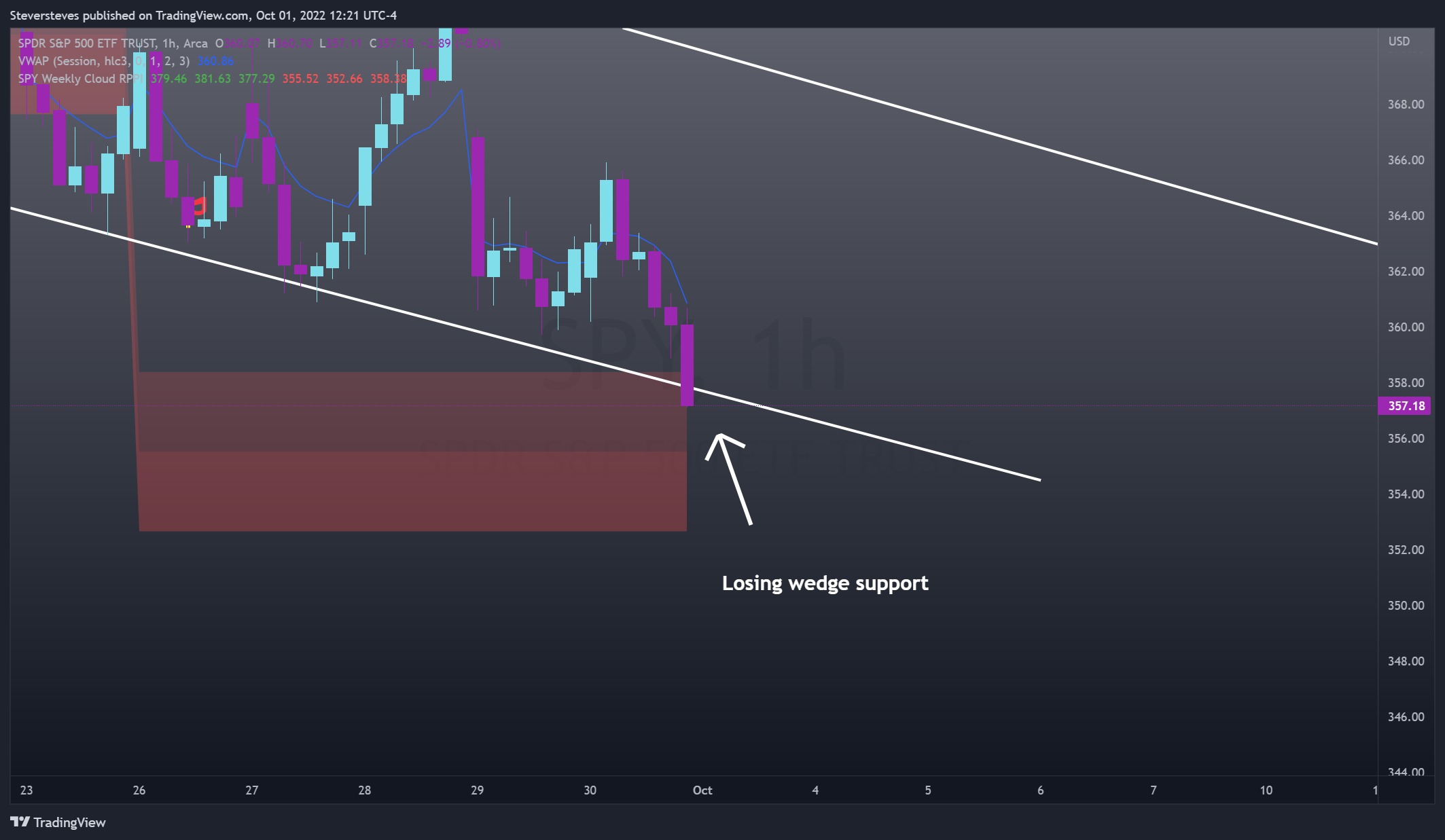 AMEX:SPY Chart Image by Steversteves