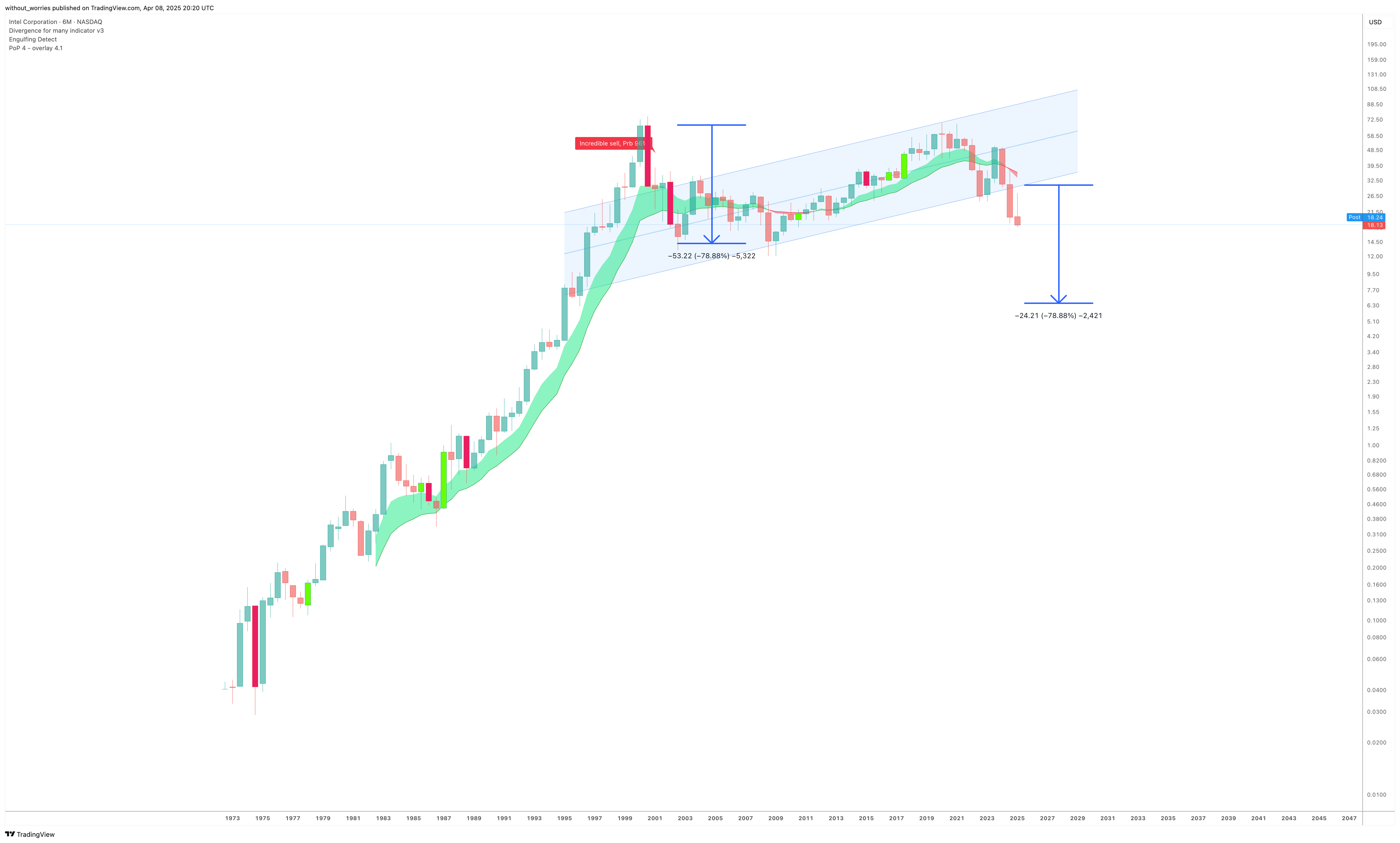 BATS:INTC Chart Image by without_worries