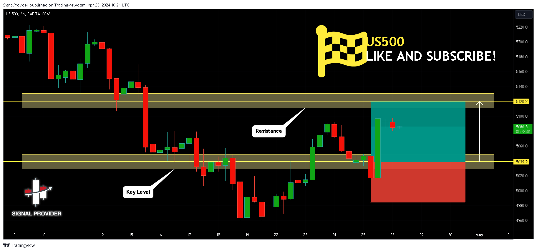 CAPITALCOM:US500 Chart Image by SignalProvider