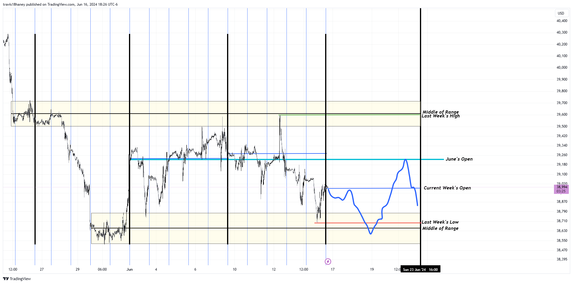 CBOT_MINI:MYM1! Chart Image by Dow_Jones_Maestro